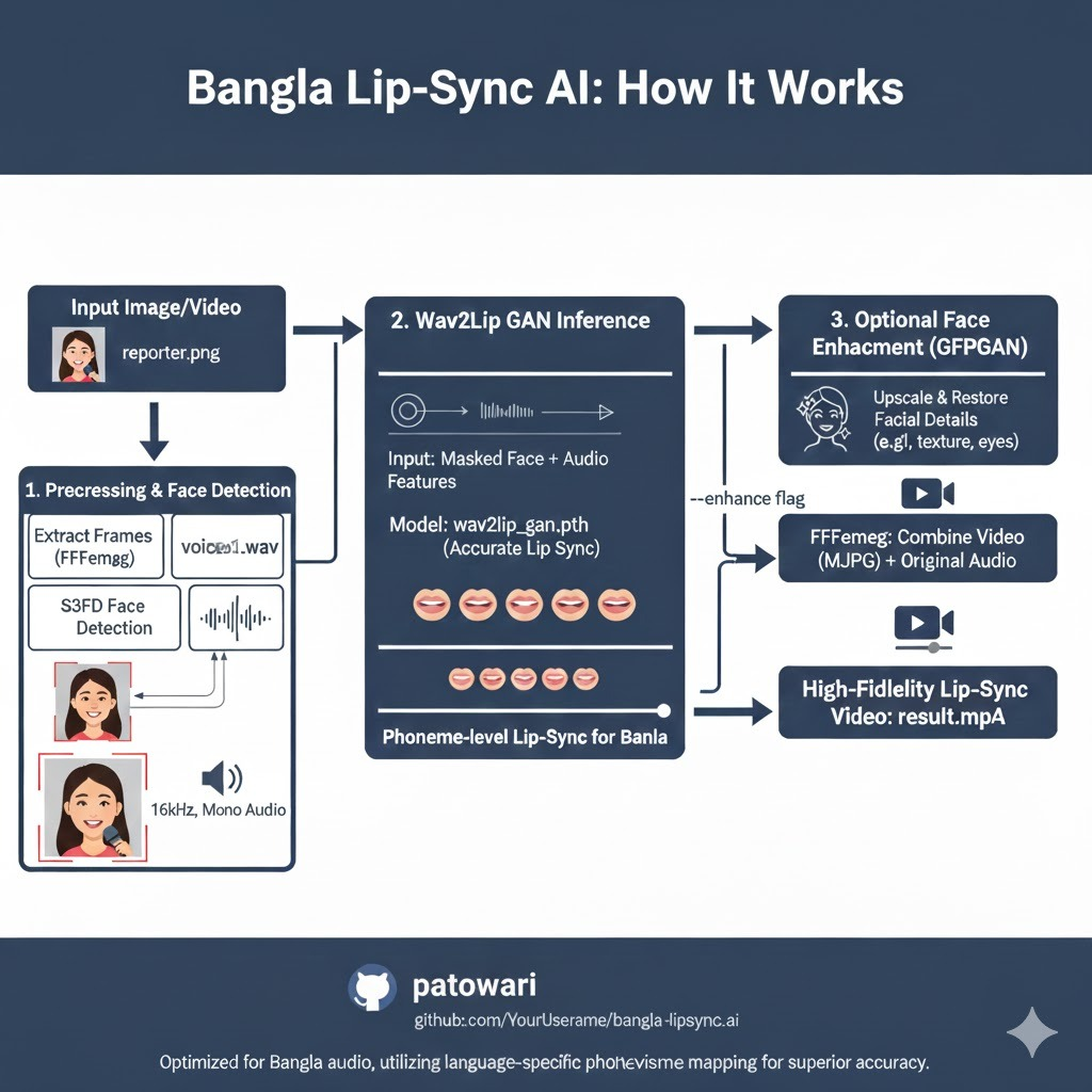 Accurate Bangla Lip-Sync AI